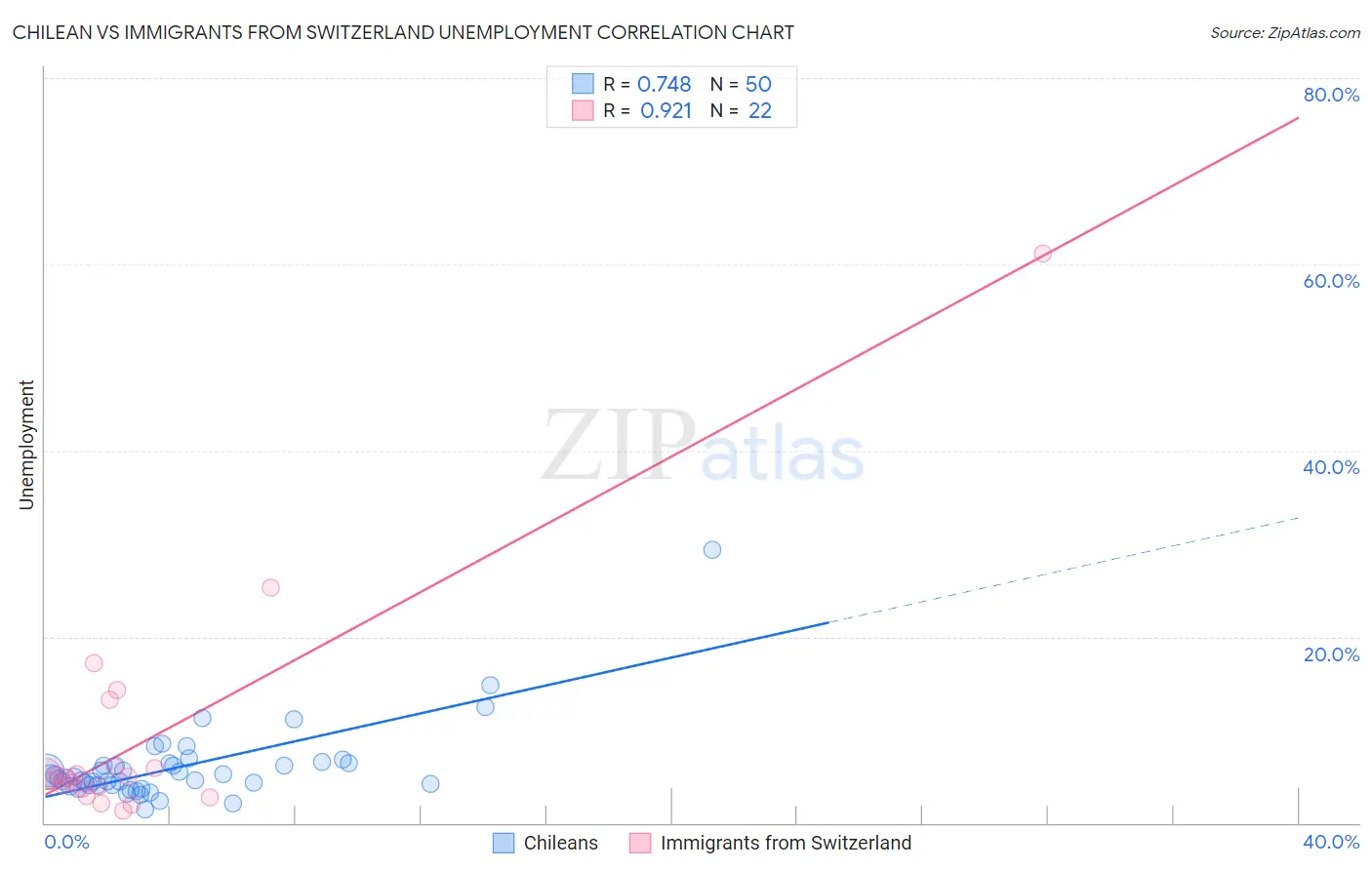 Chilean vs Immigrants from Switzerland Unemployment