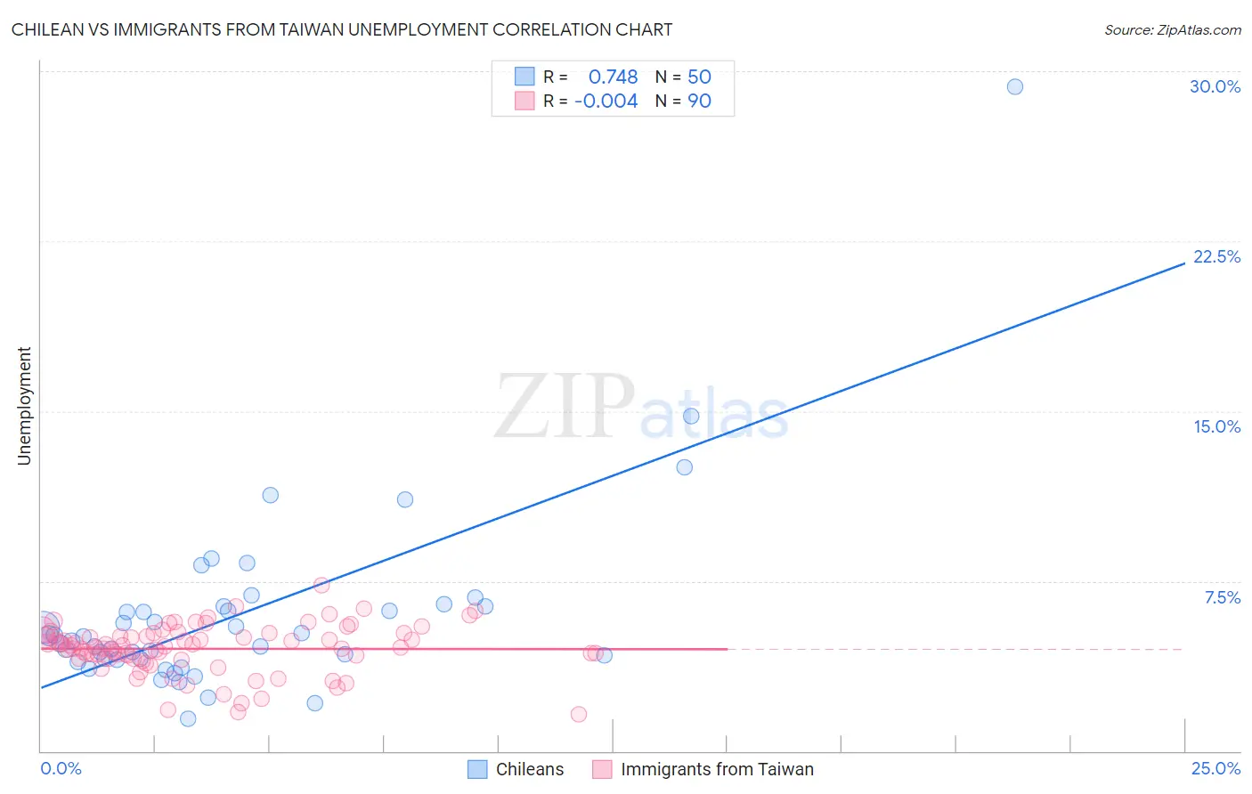 Chilean vs Immigrants from Taiwan Unemployment