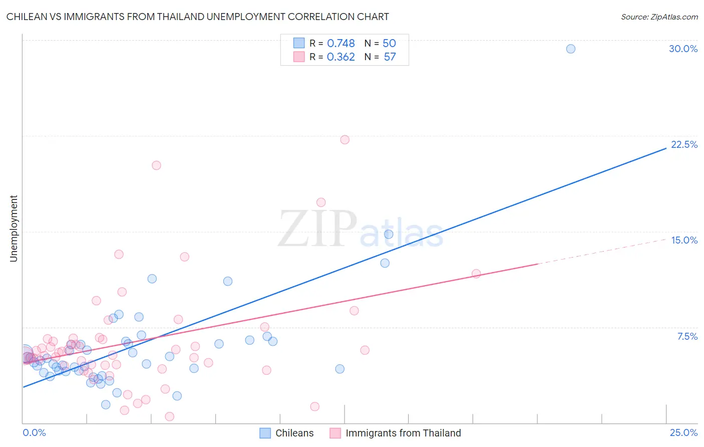 Chilean vs Immigrants from Thailand Unemployment