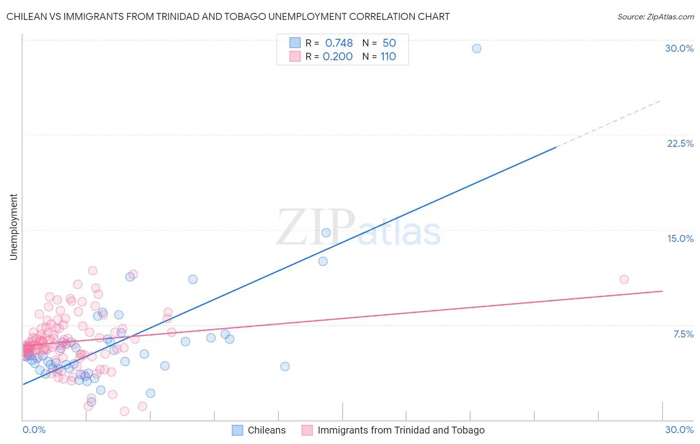 Chilean vs Immigrants from Trinidad and Tobago Unemployment