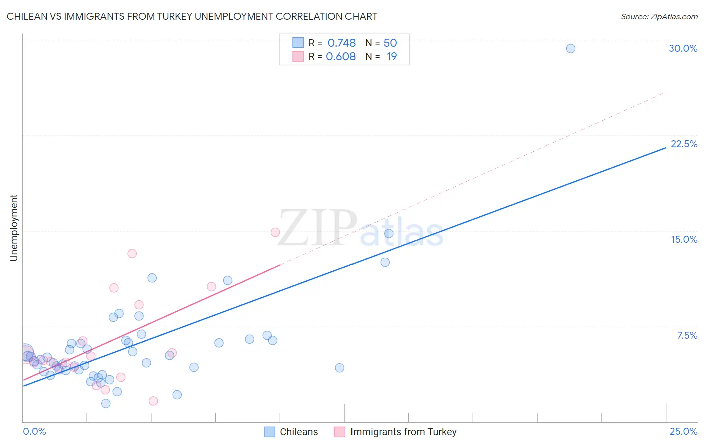 Chilean vs Immigrants from Turkey Unemployment