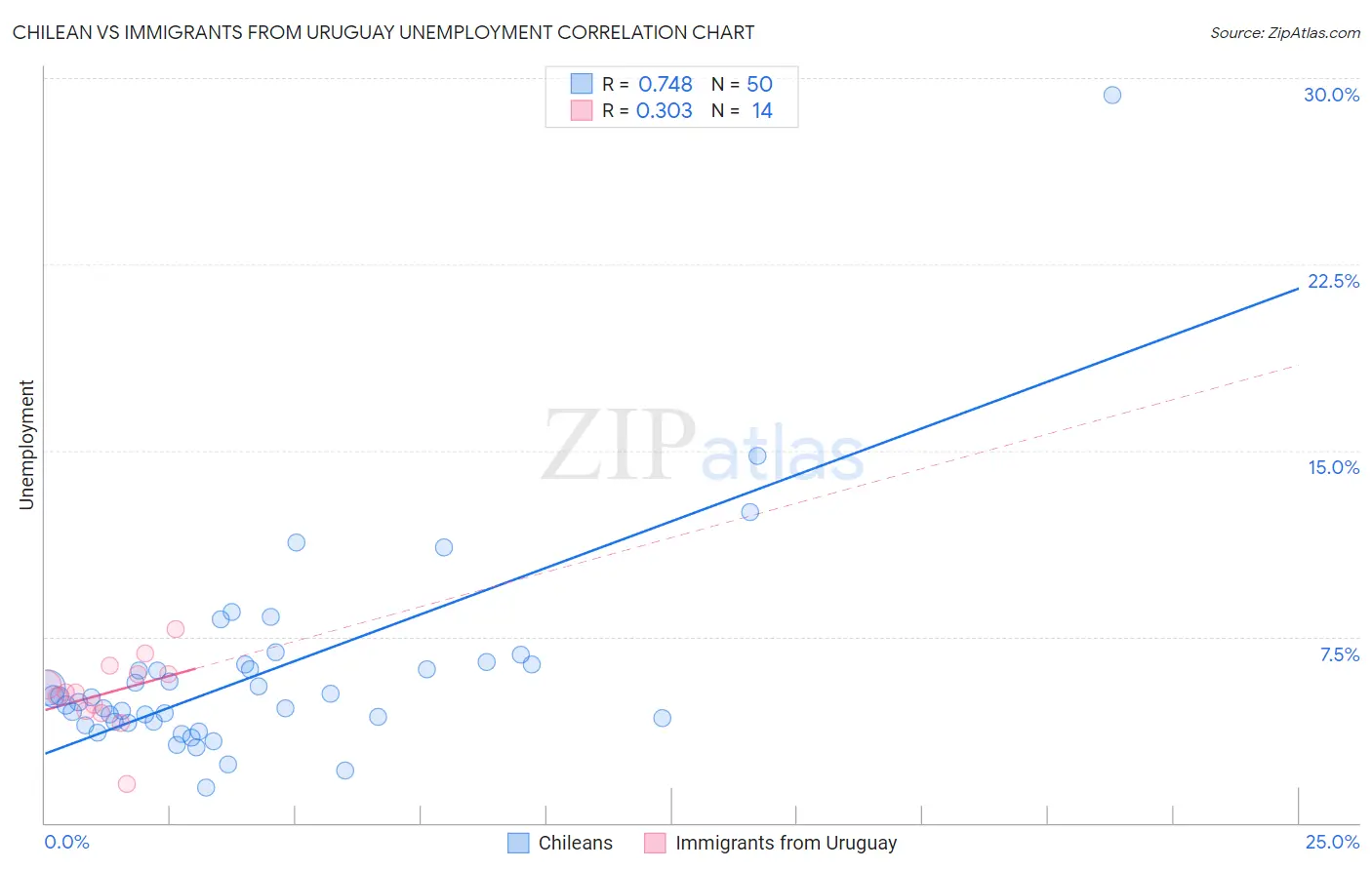Chilean vs Immigrants from Uruguay Unemployment