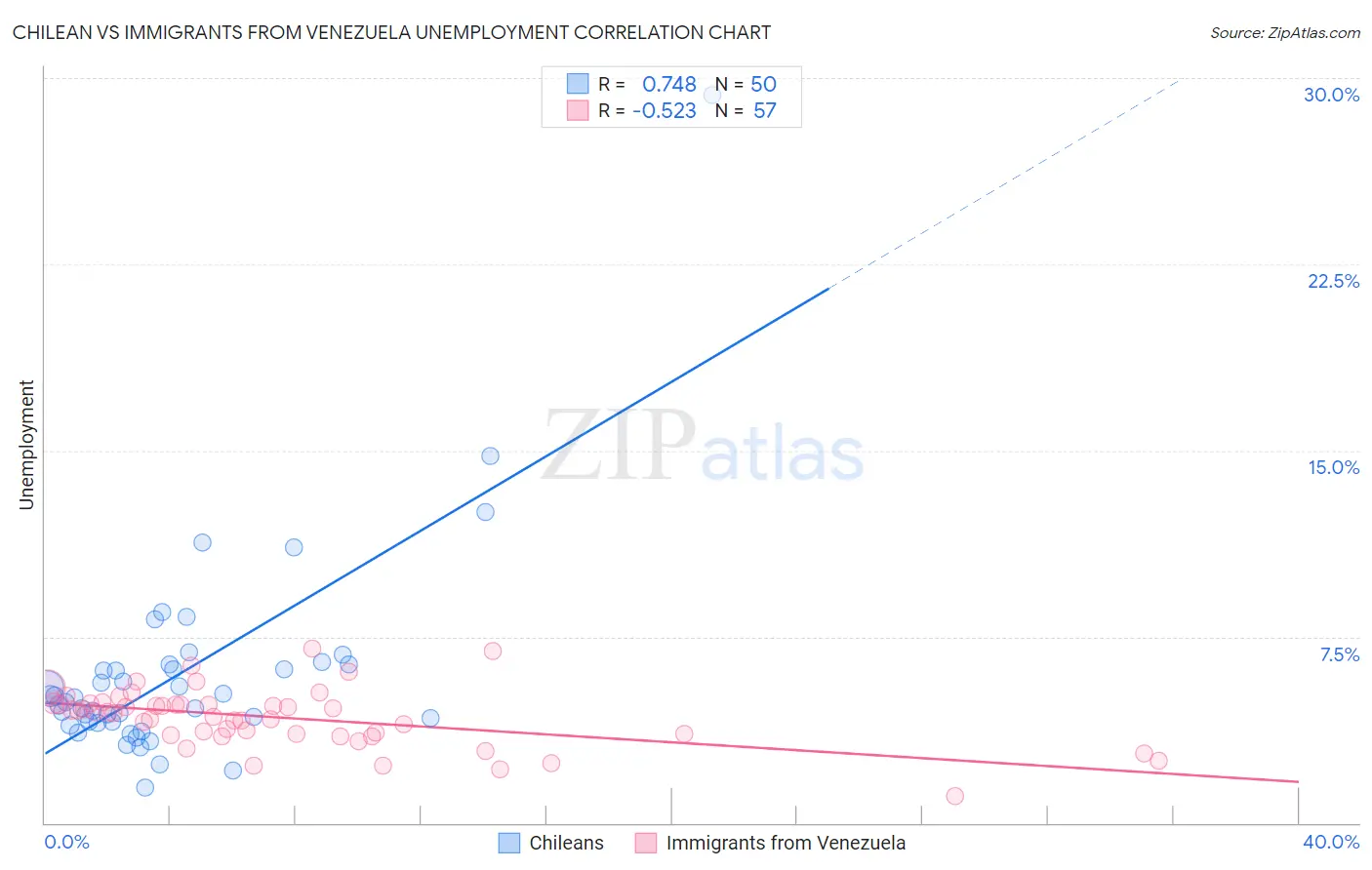 Chilean vs Immigrants from Venezuela Unemployment