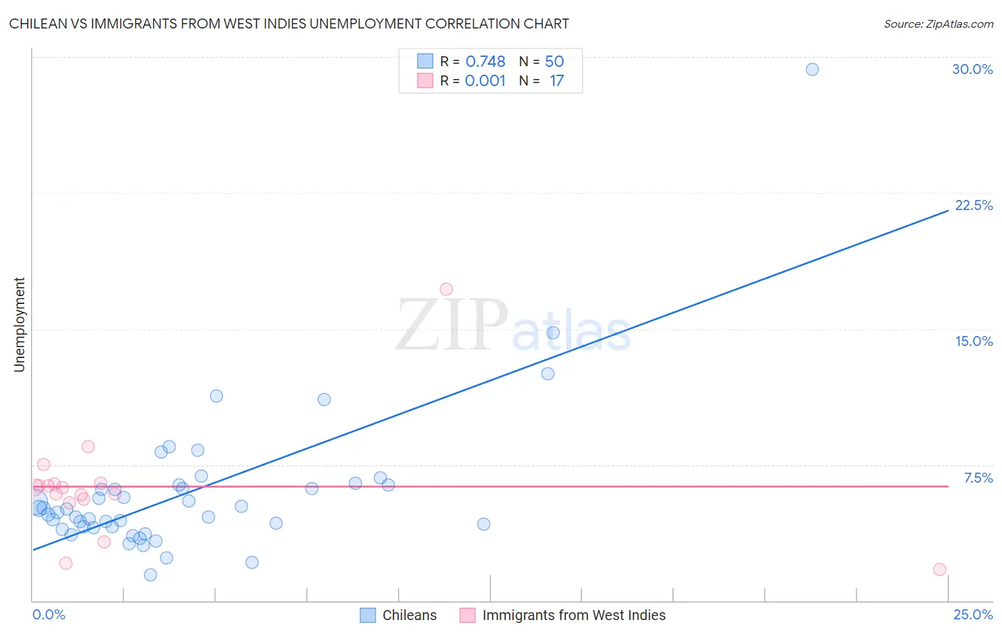 Chilean vs Immigrants from West Indies Unemployment