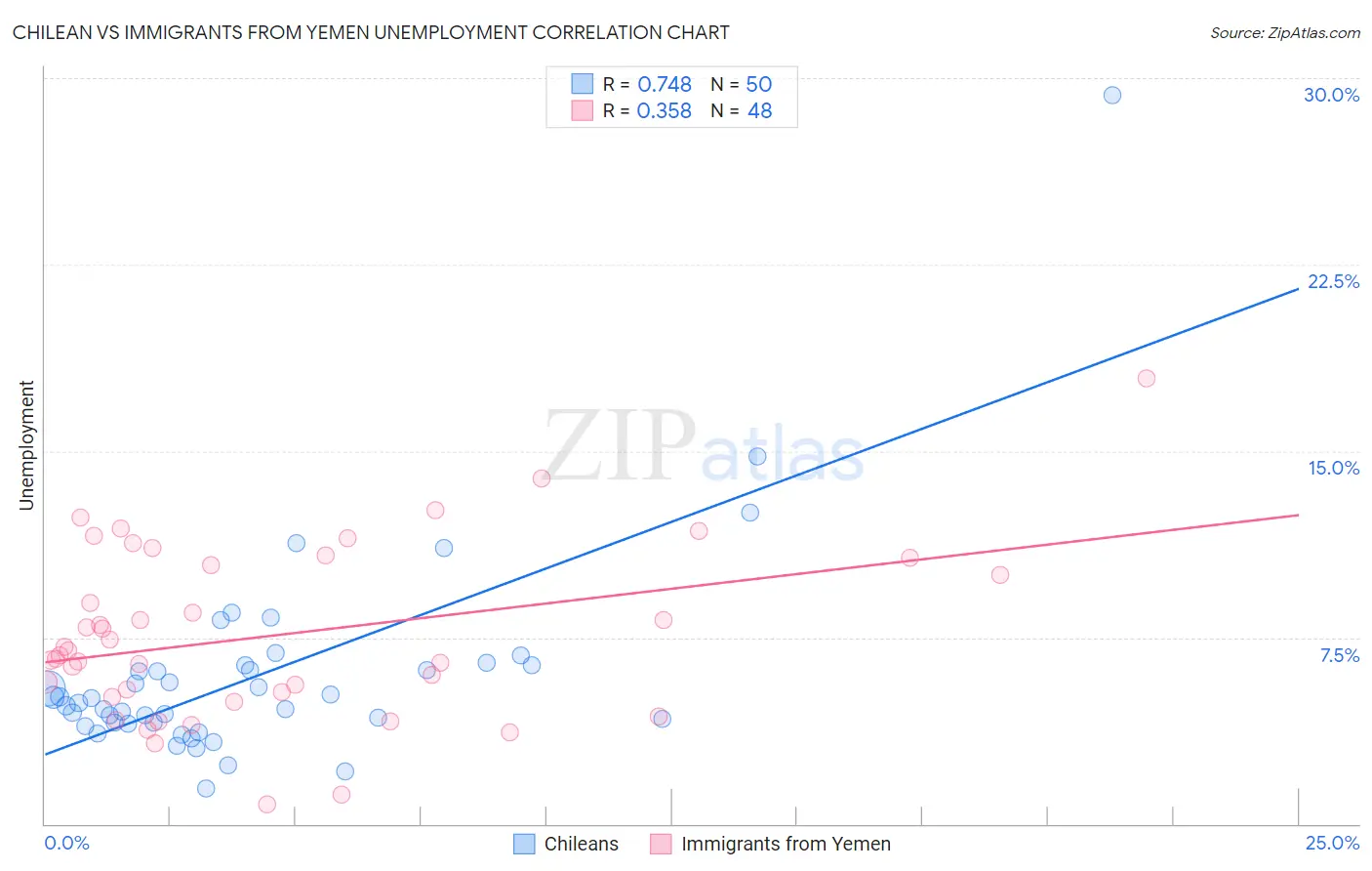 Chilean vs Immigrants from Yemen Unemployment