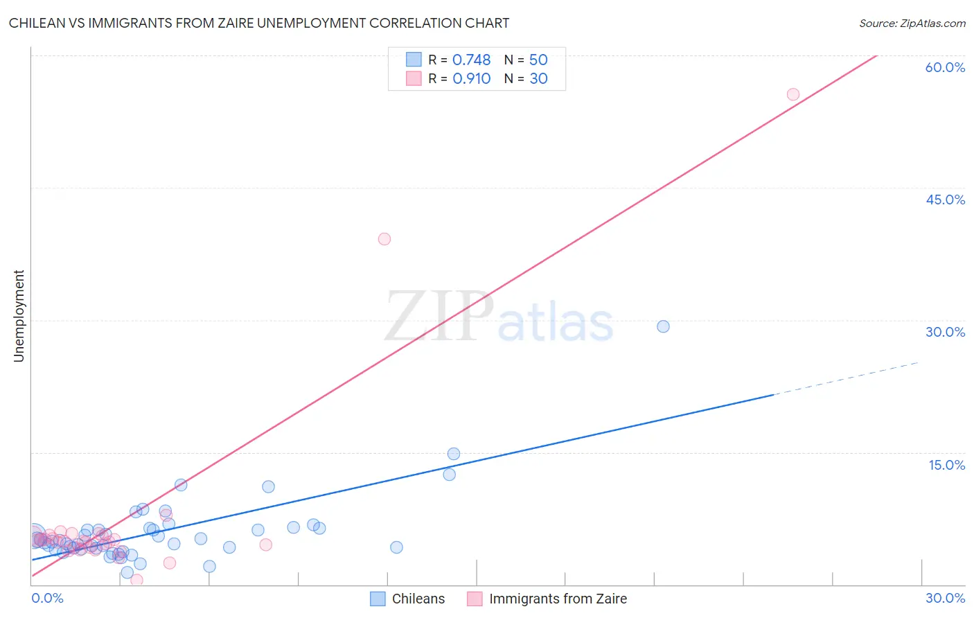 Chilean vs Immigrants from Zaire Unemployment