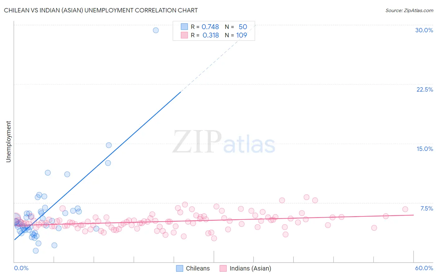 Chilean vs Indian (Asian) Unemployment