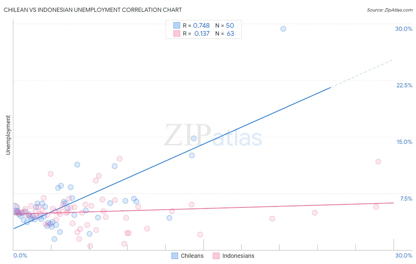 Chilean vs Indonesian Unemployment