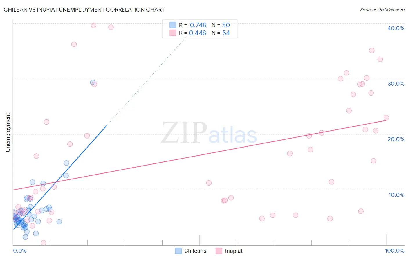 Chilean vs Inupiat Unemployment