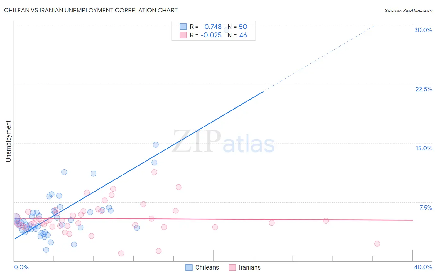 Chilean vs Iranian Unemployment