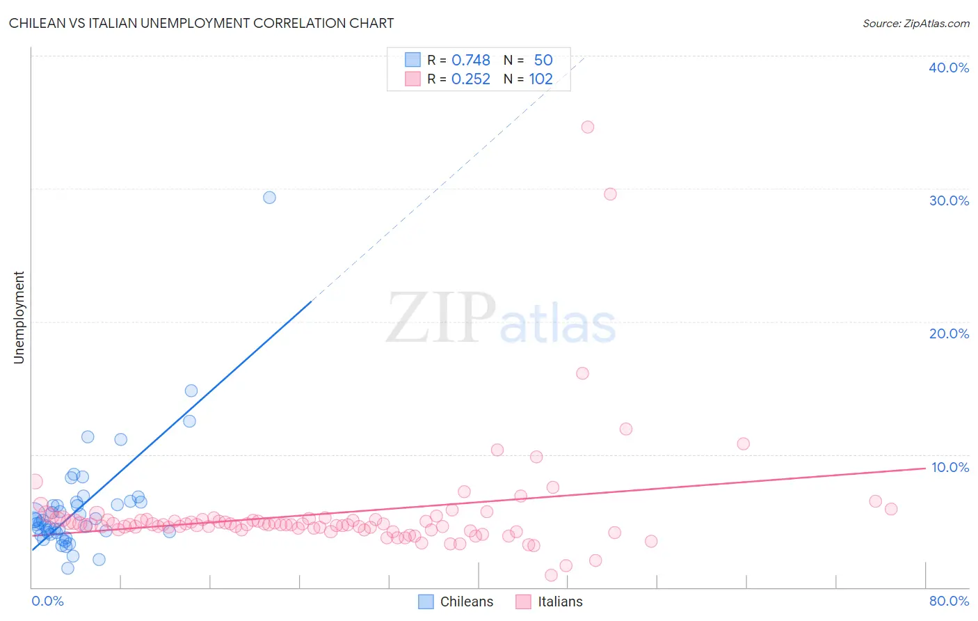 Chilean vs Italian Unemployment