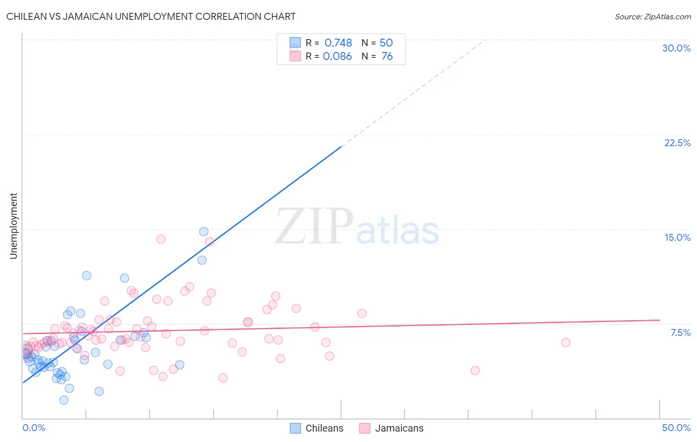 Chilean vs Jamaican Unemployment
