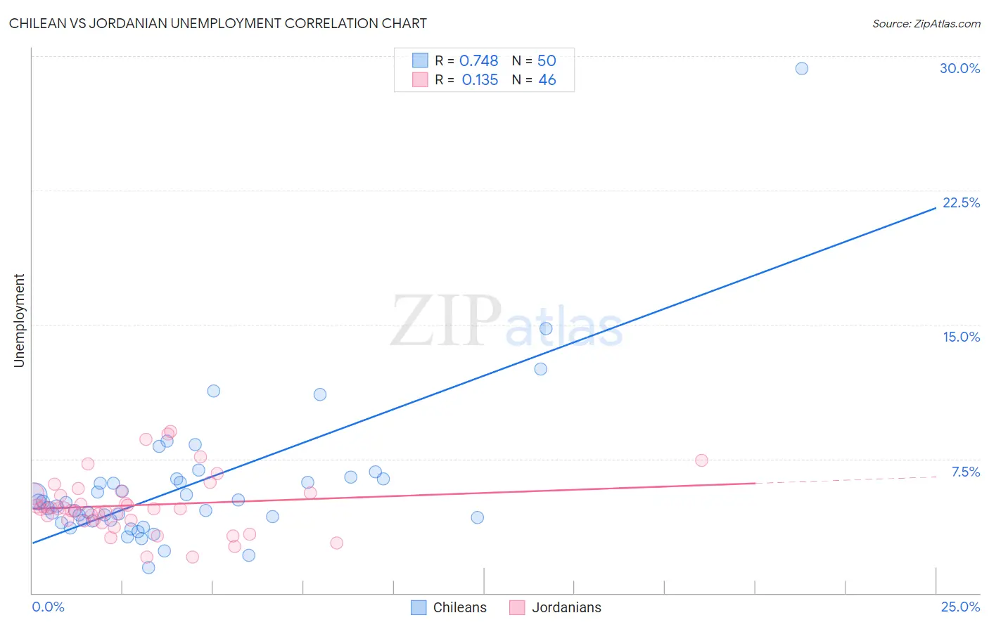 Chilean vs Jordanian Unemployment
