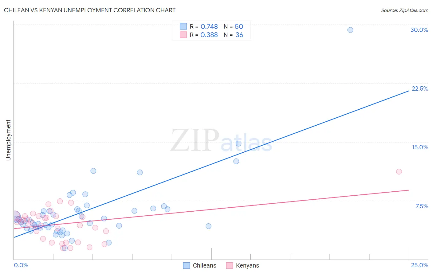 Chilean vs Kenyan Unemployment