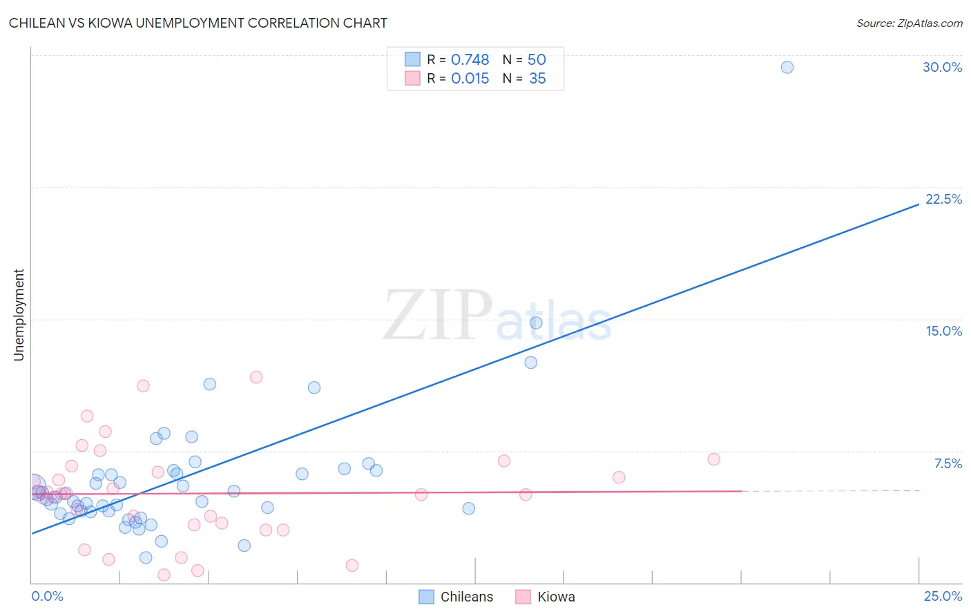 Chilean vs Kiowa Unemployment