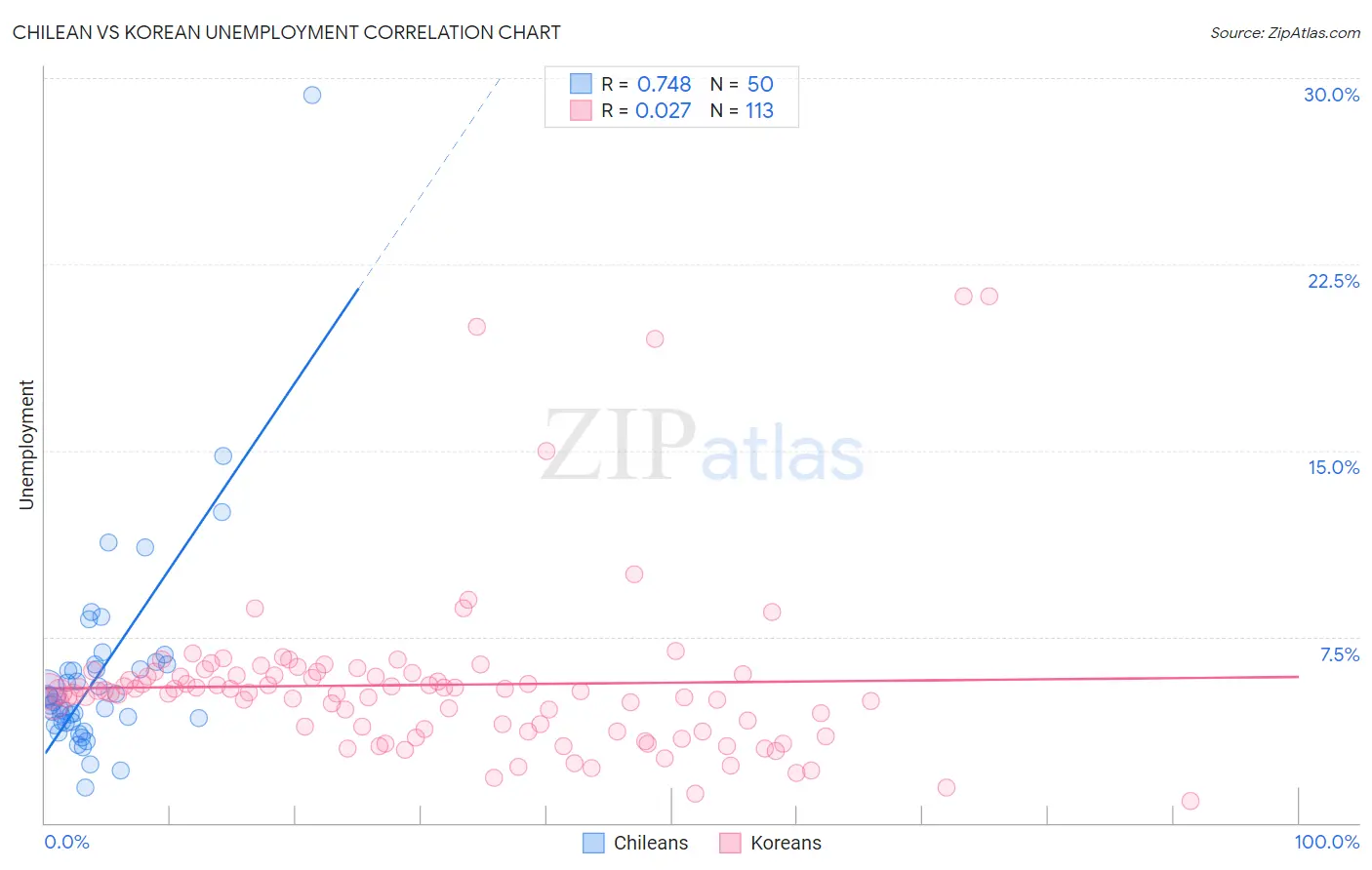 Chilean vs Korean Unemployment