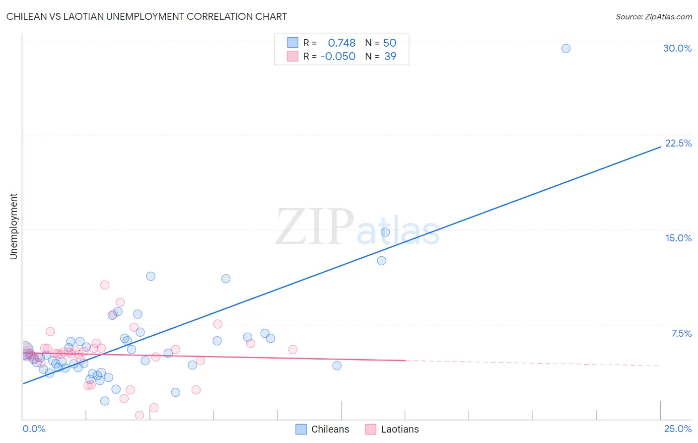 Chilean vs Laotian Unemployment