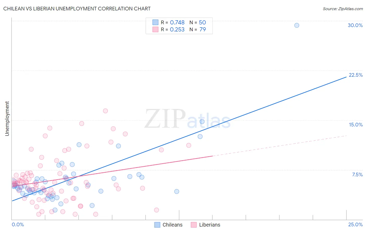 Chilean vs Liberian Unemployment
