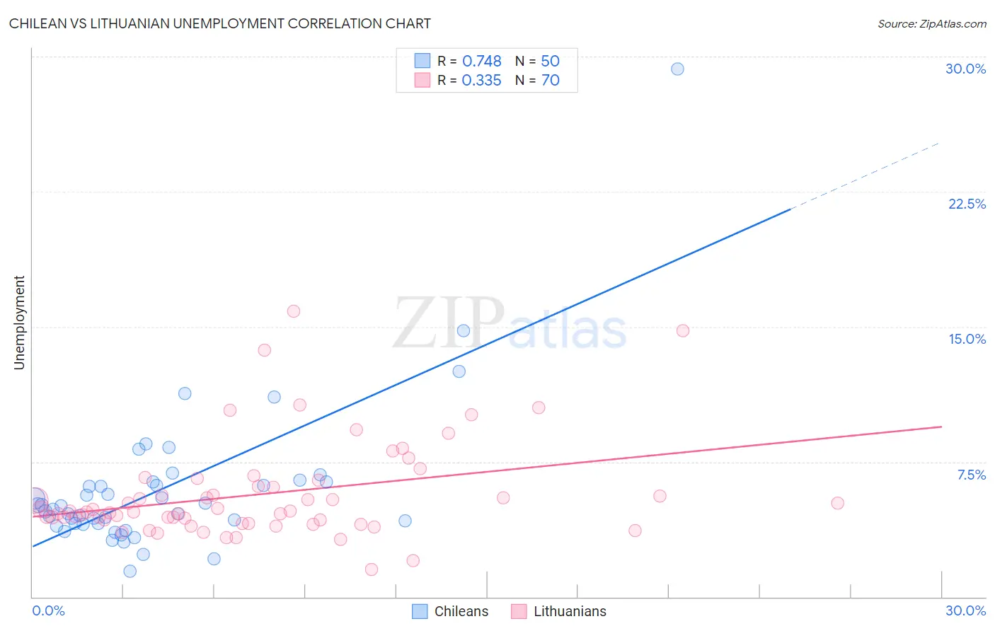 Chilean vs Lithuanian Unemployment