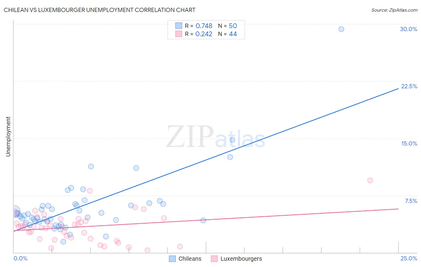 Chilean vs Luxembourger Unemployment
