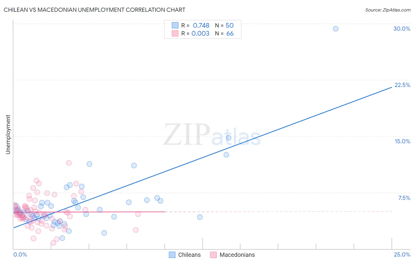 Chilean vs Macedonian Unemployment