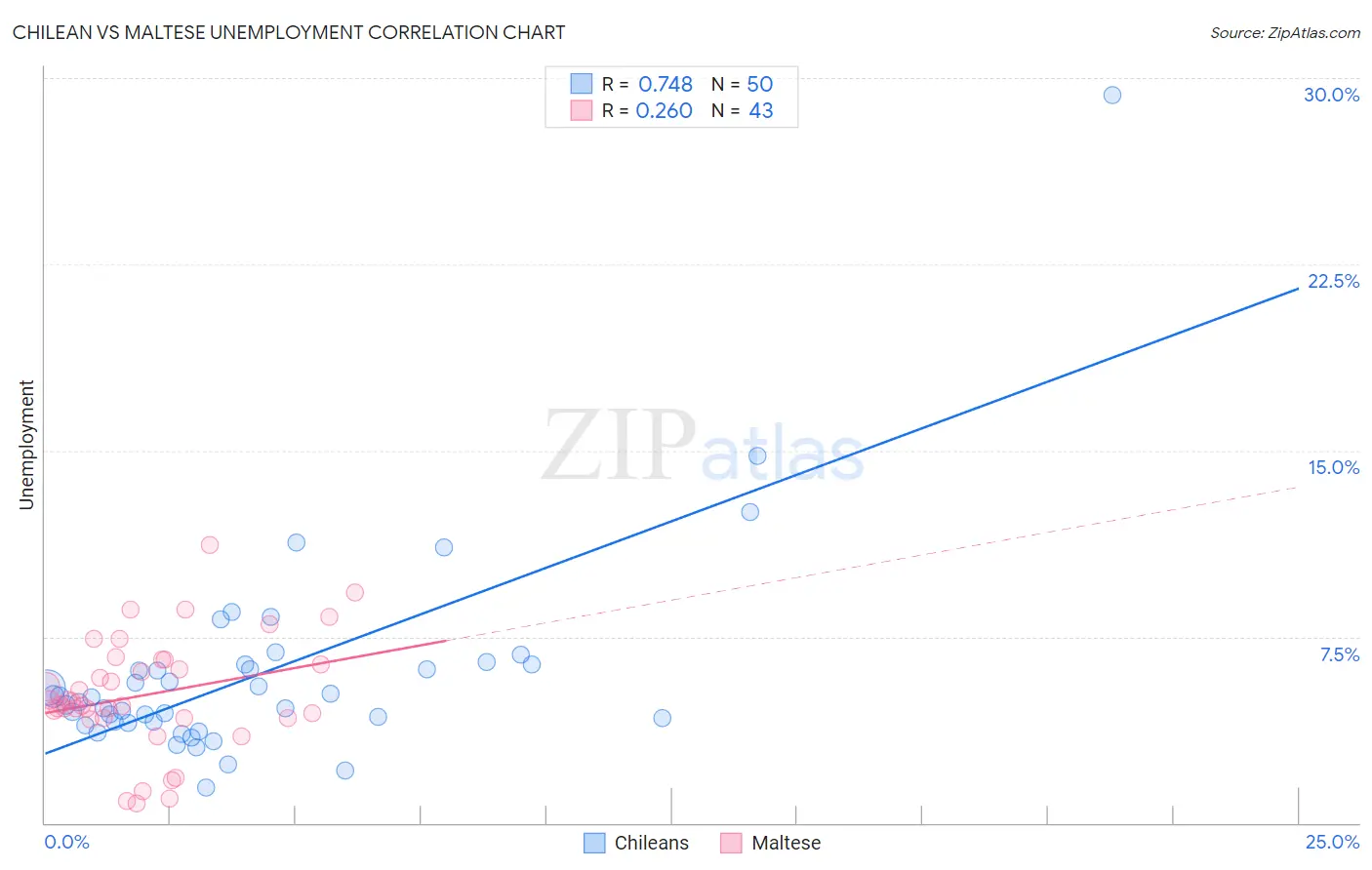 Chilean vs Maltese Unemployment