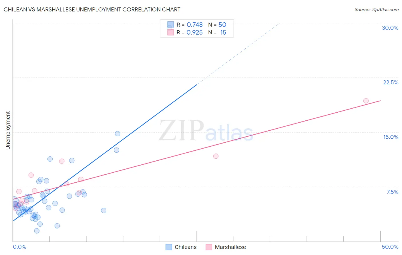 Chilean vs Marshallese Unemployment