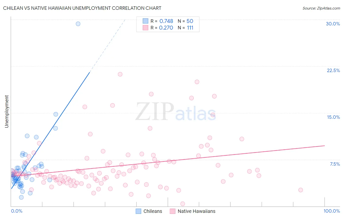 Chilean vs Native Hawaiian Unemployment