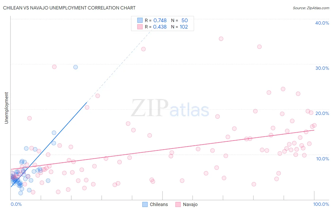 Chilean vs Navajo Unemployment