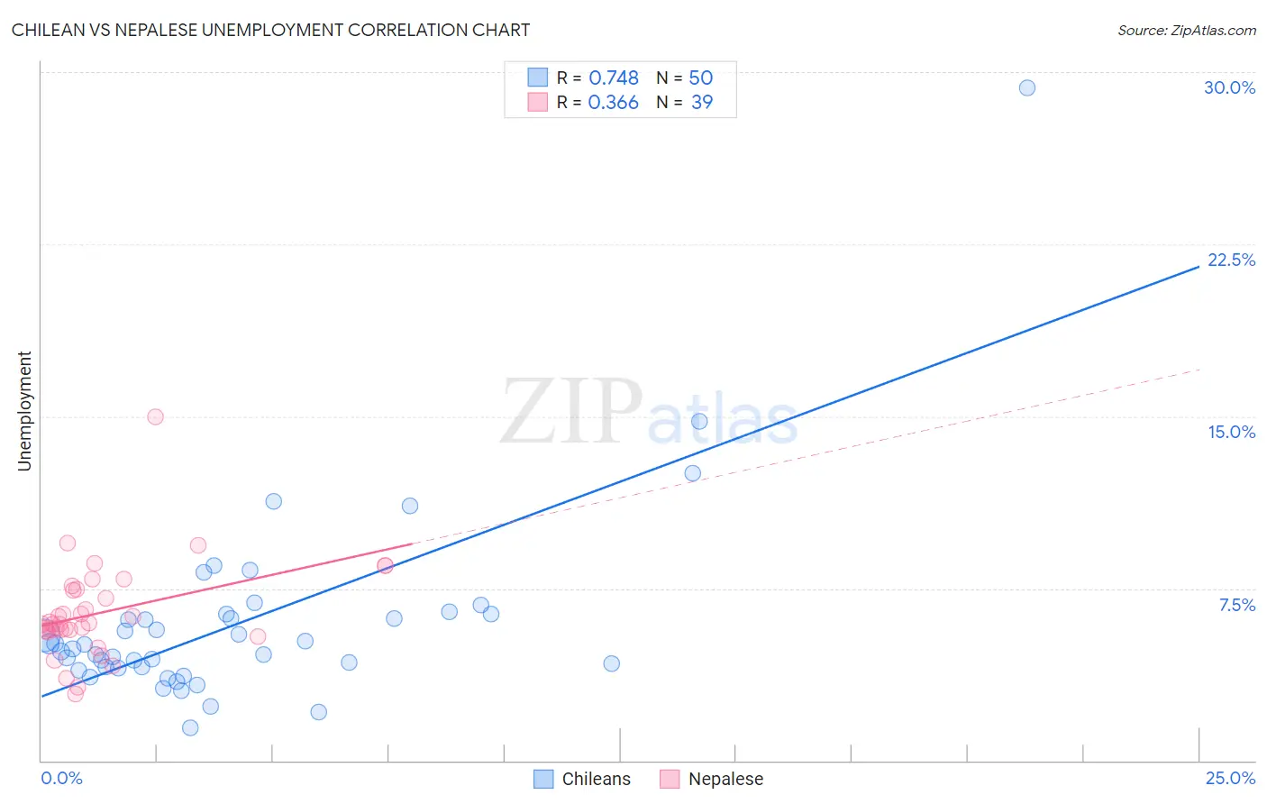 Chilean vs Nepalese Unemployment