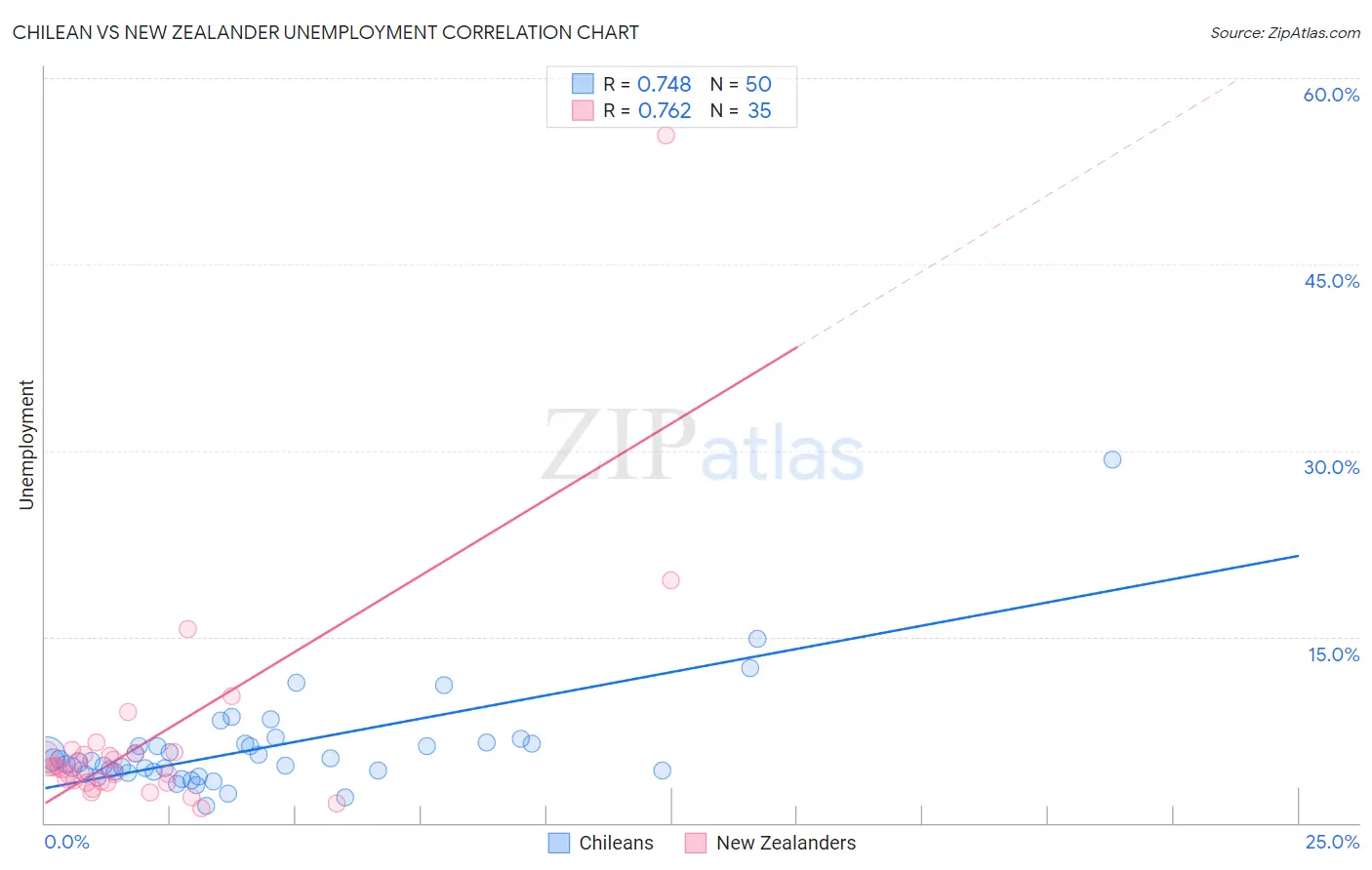 Chilean vs New Zealander Unemployment
