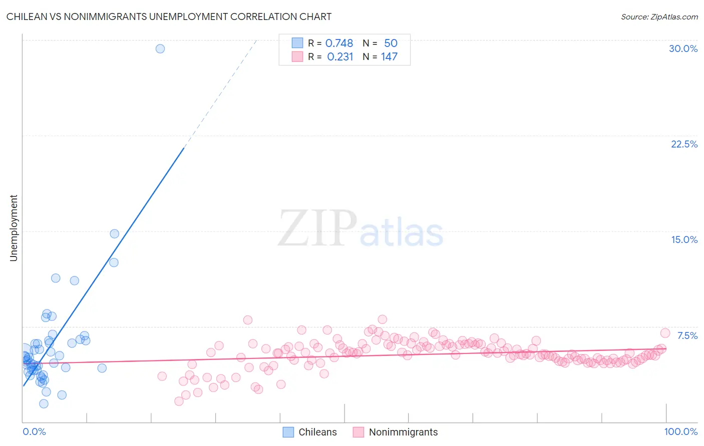 Chilean vs Nonimmigrants Unemployment