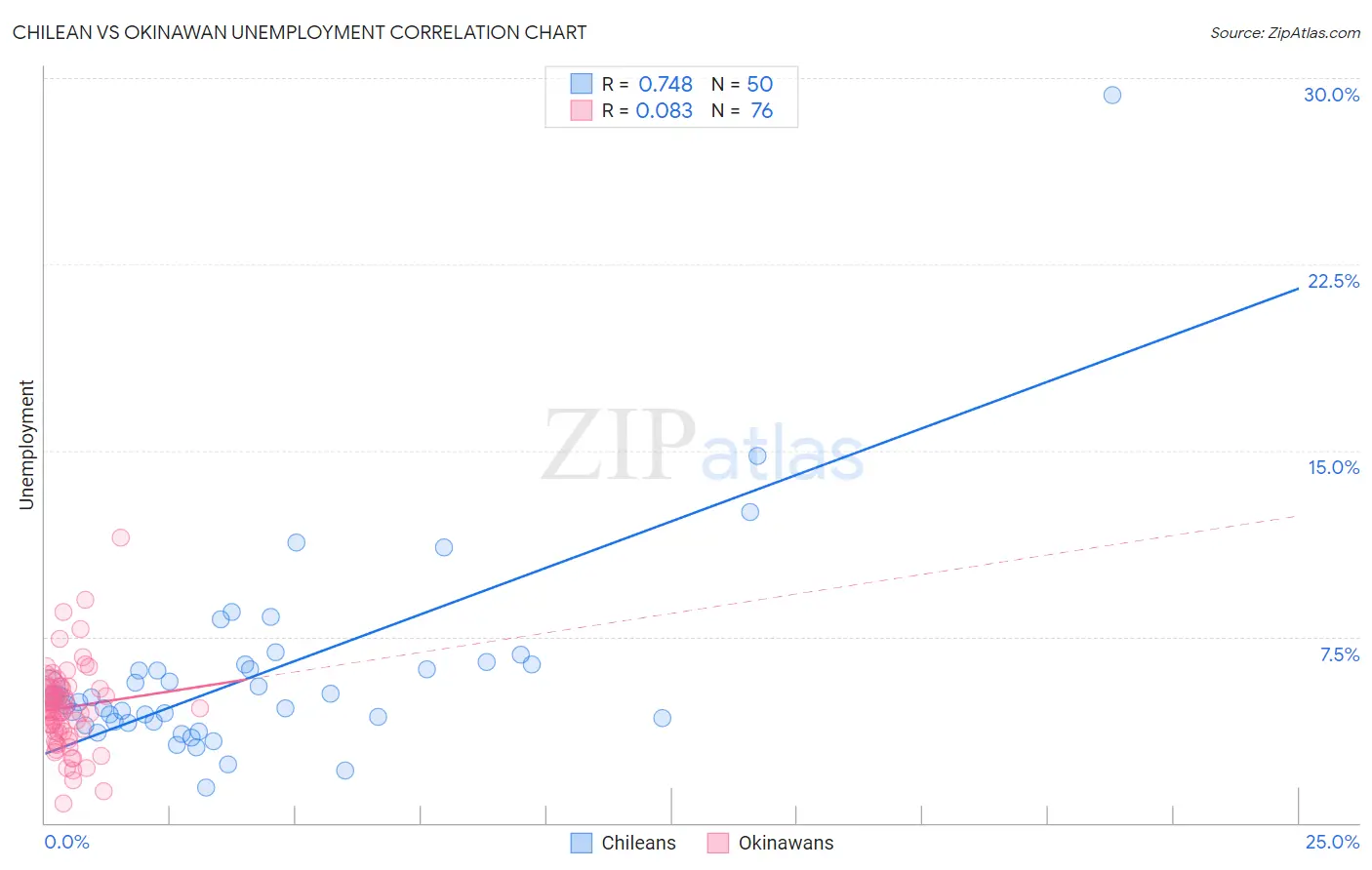 Chilean vs Okinawan Unemployment