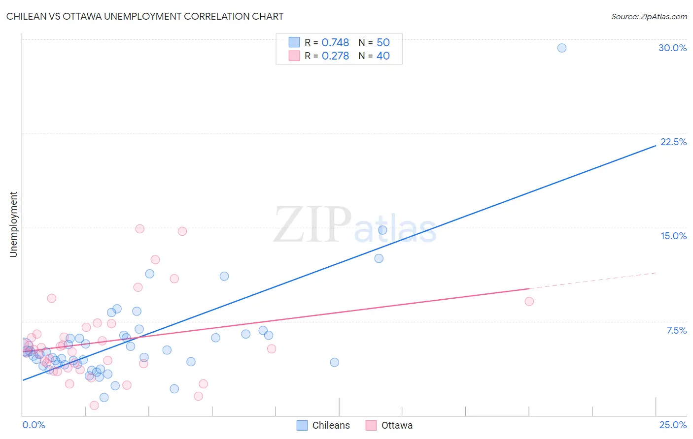 Chilean vs Ottawa Unemployment