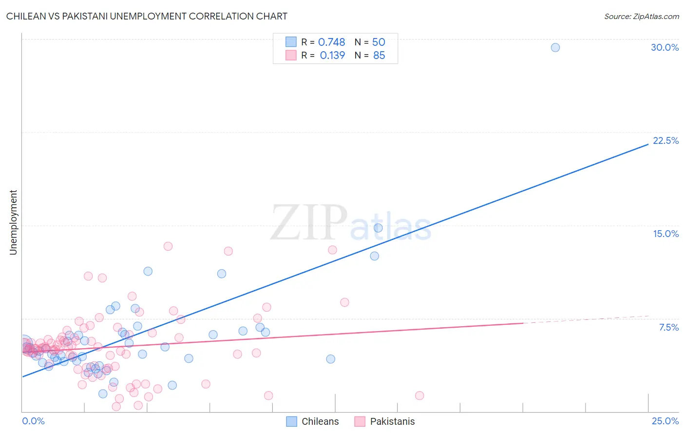 Chilean vs Pakistani Unemployment