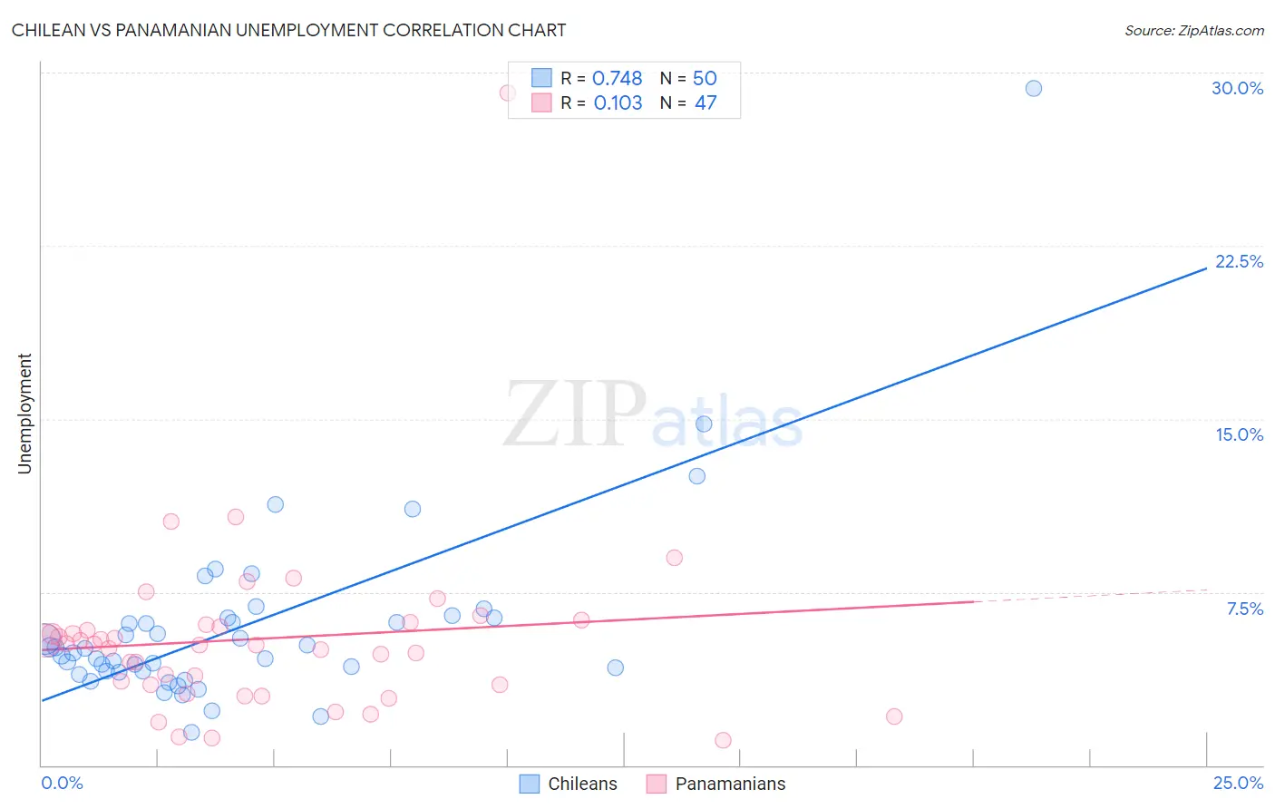 Chilean vs Panamanian Unemployment