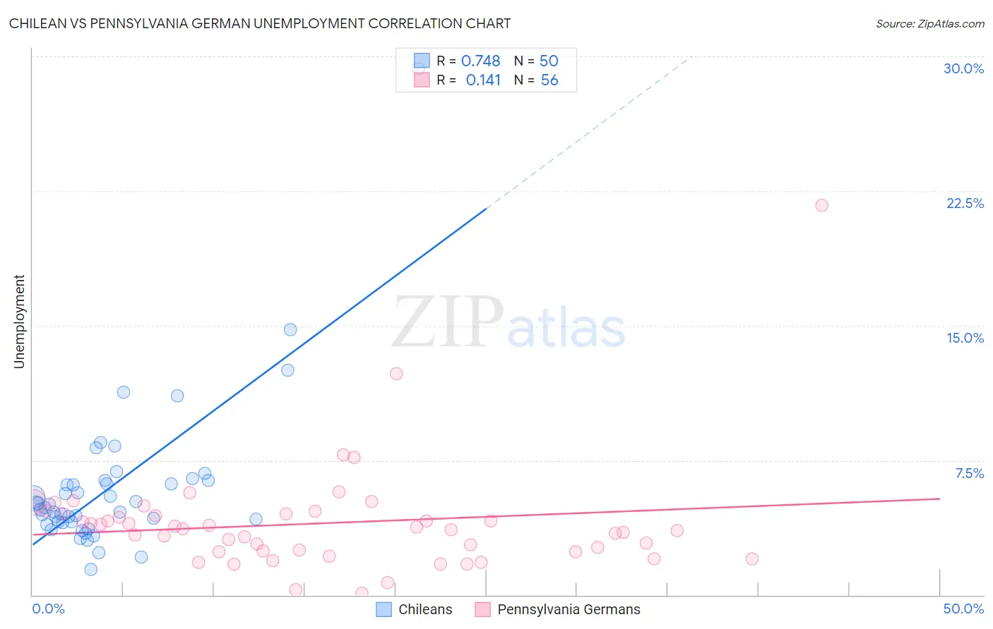 Chilean vs Pennsylvania German Unemployment