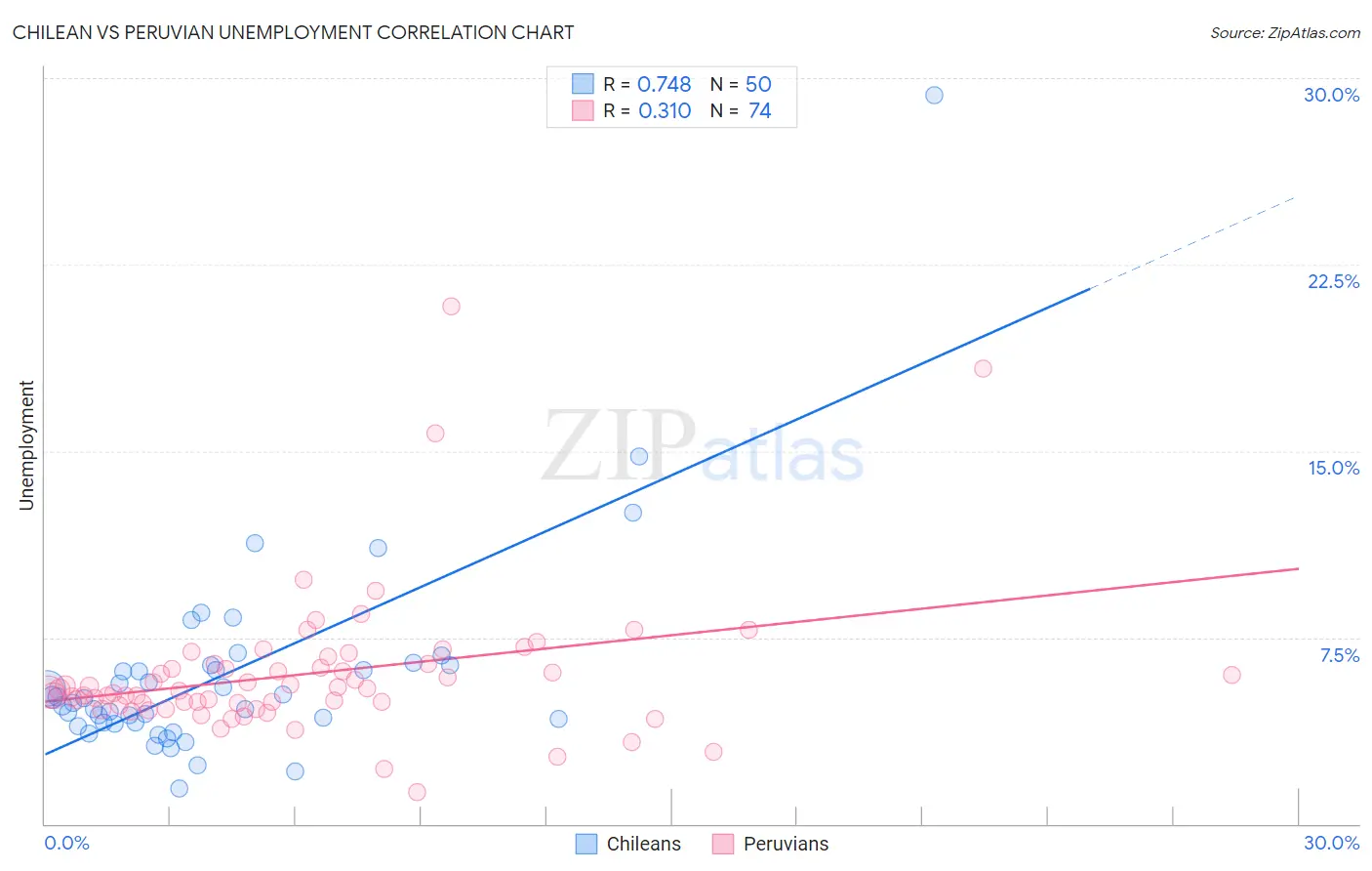 Chilean vs Peruvian Unemployment