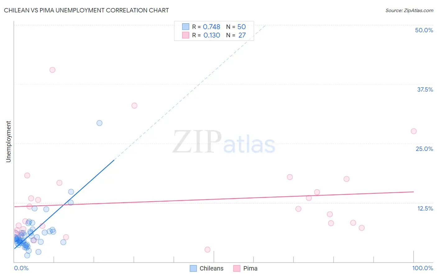 Chilean vs Pima Unemployment
