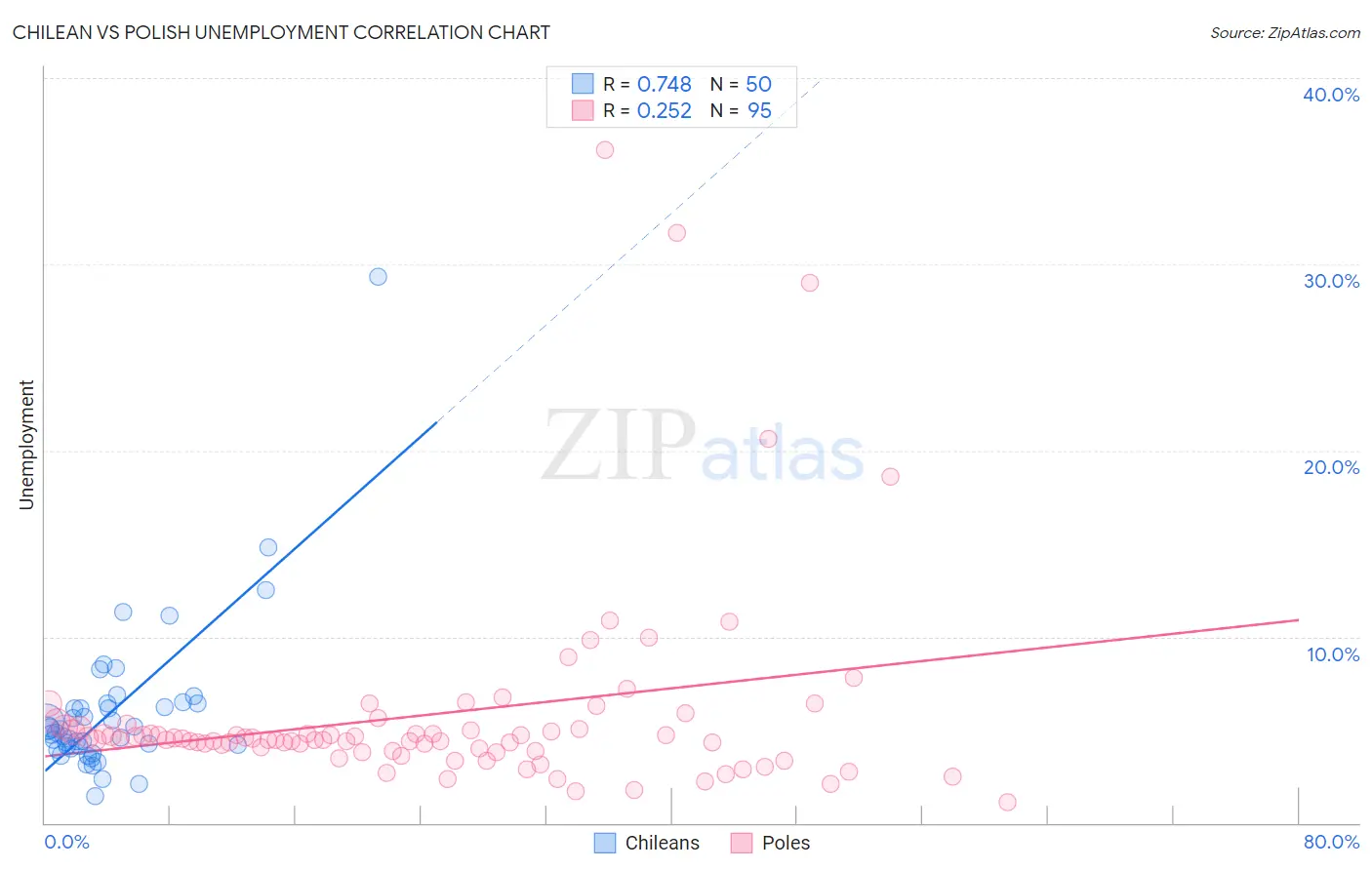 Chilean vs Polish Unemployment