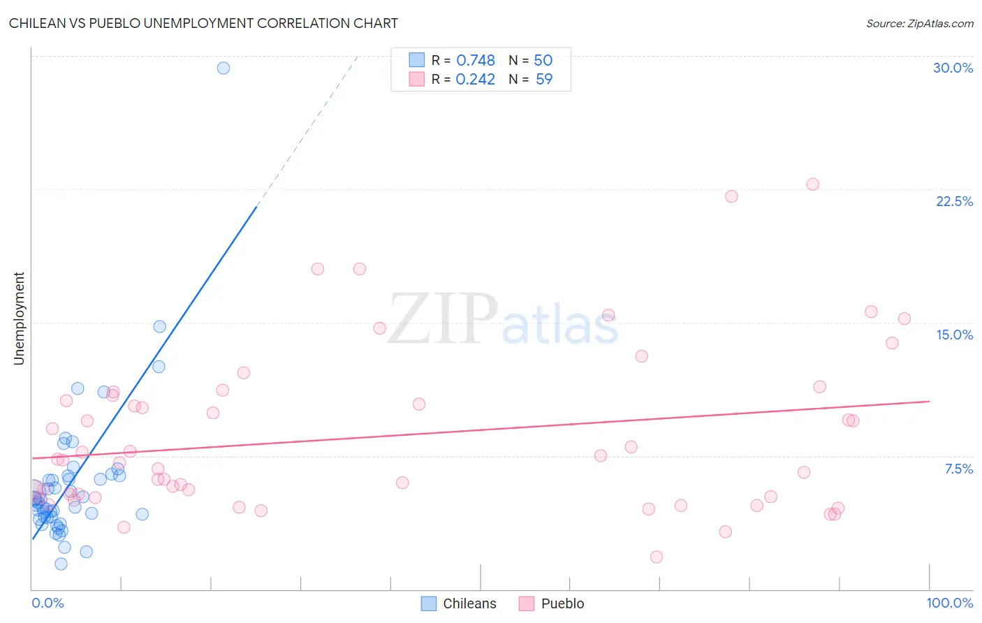 Chilean vs Pueblo Unemployment