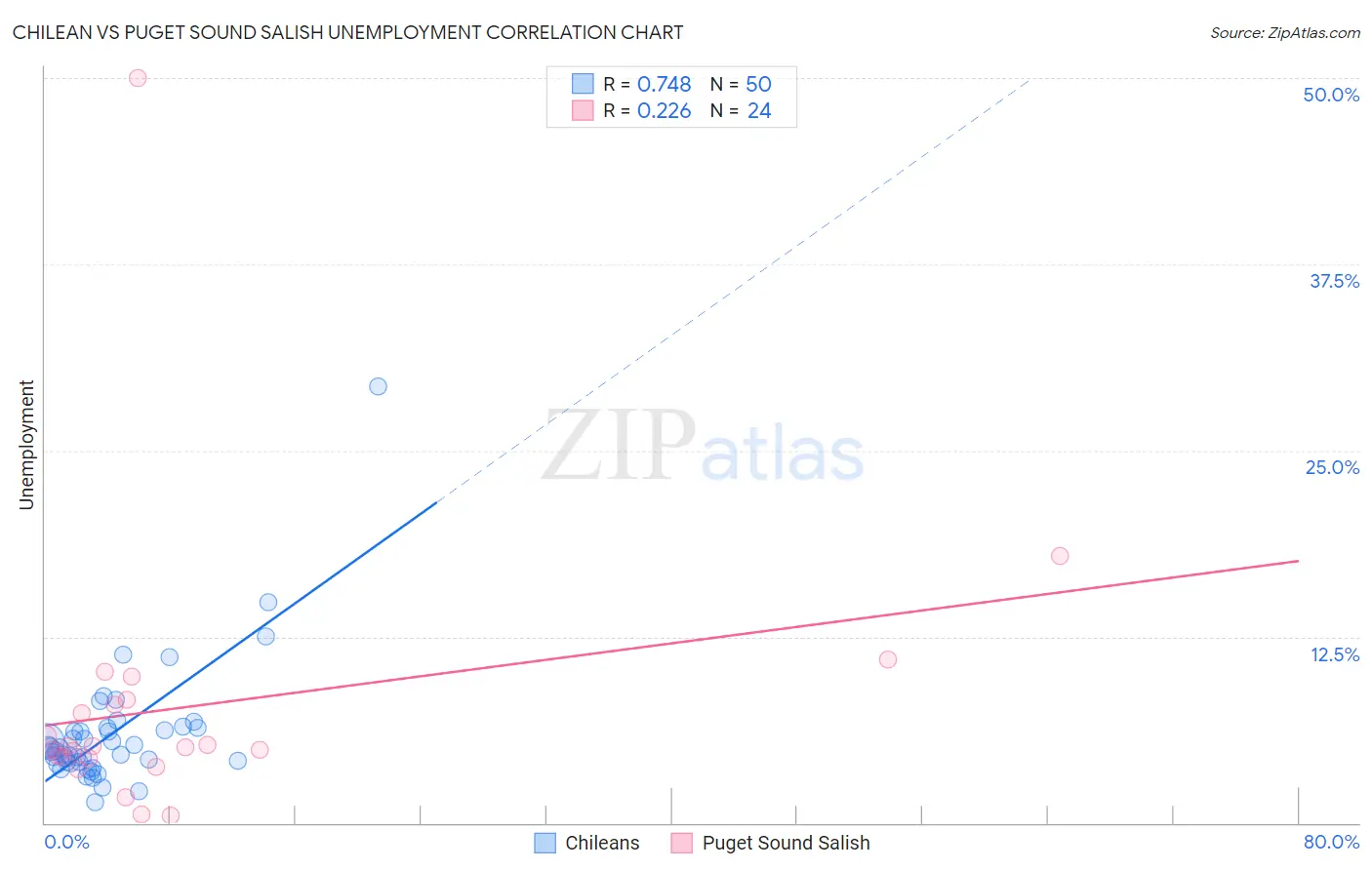 Chilean vs Puget Sound Salish Unemployment