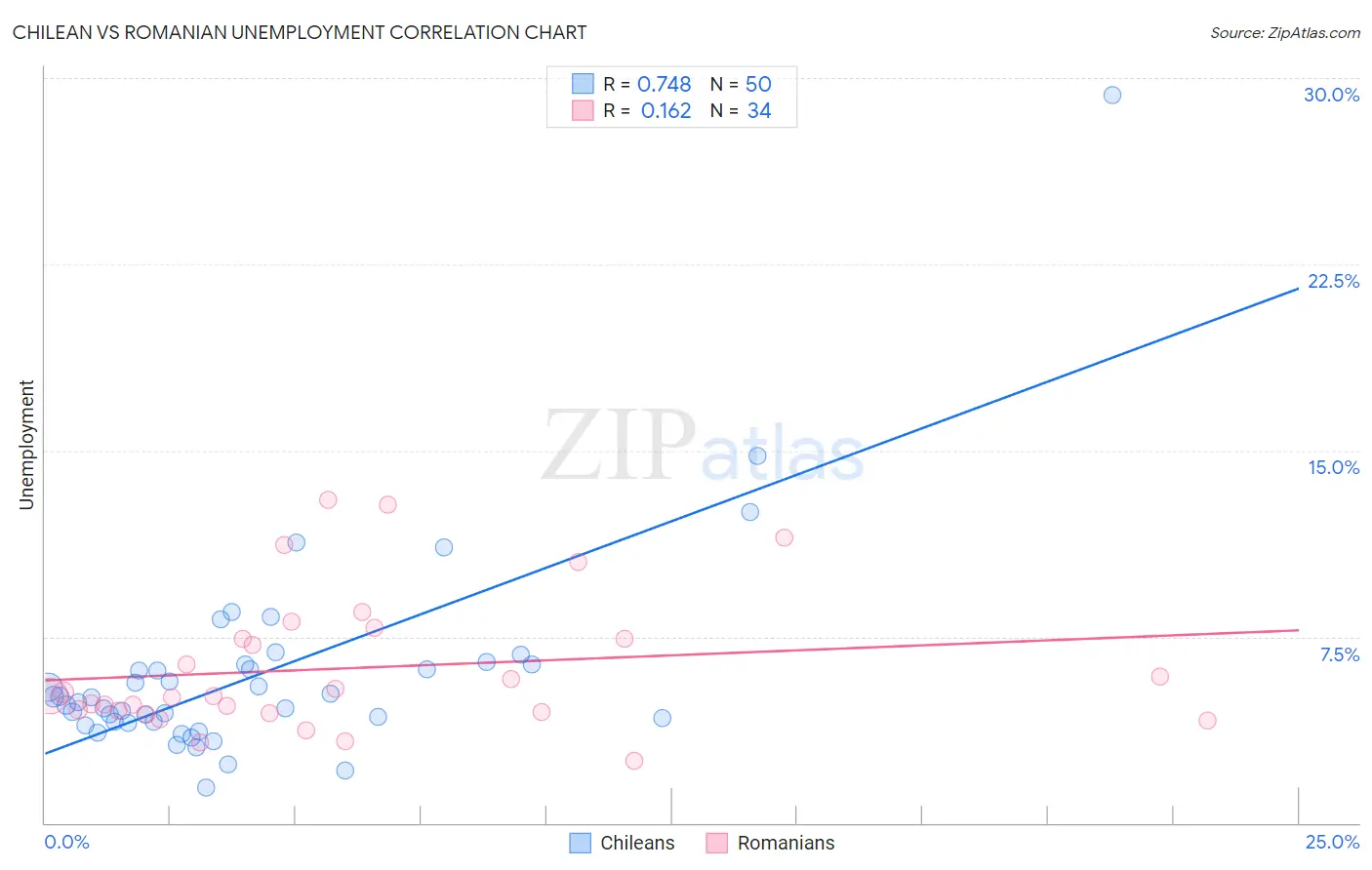 Chilean vs Romanian Unemployment