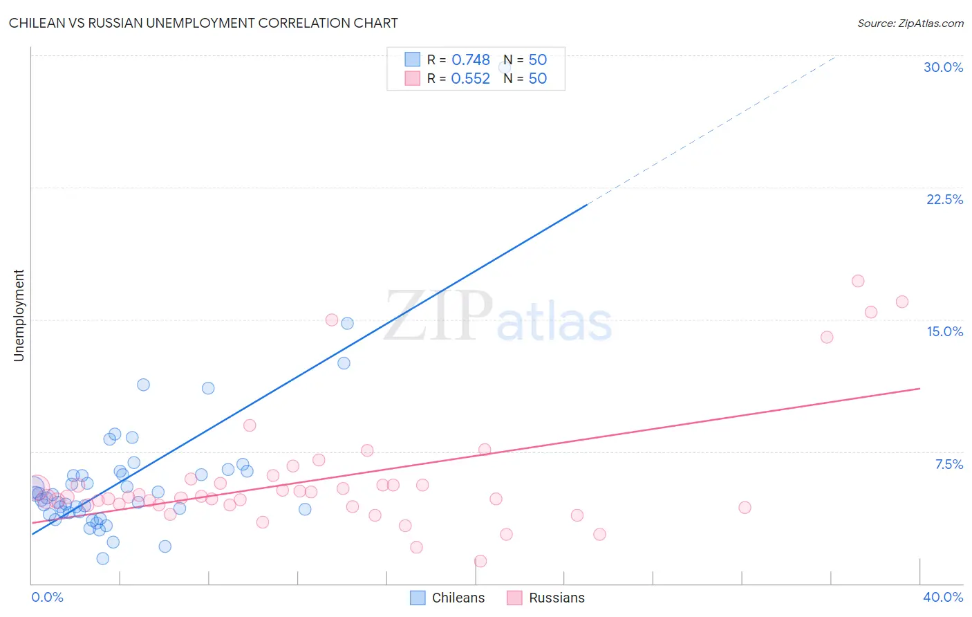 Chilean vs Russian Unemployment