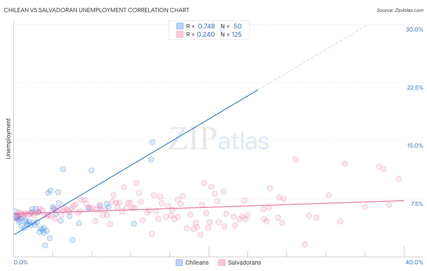 Chilean vs Salvadoran Unemployment