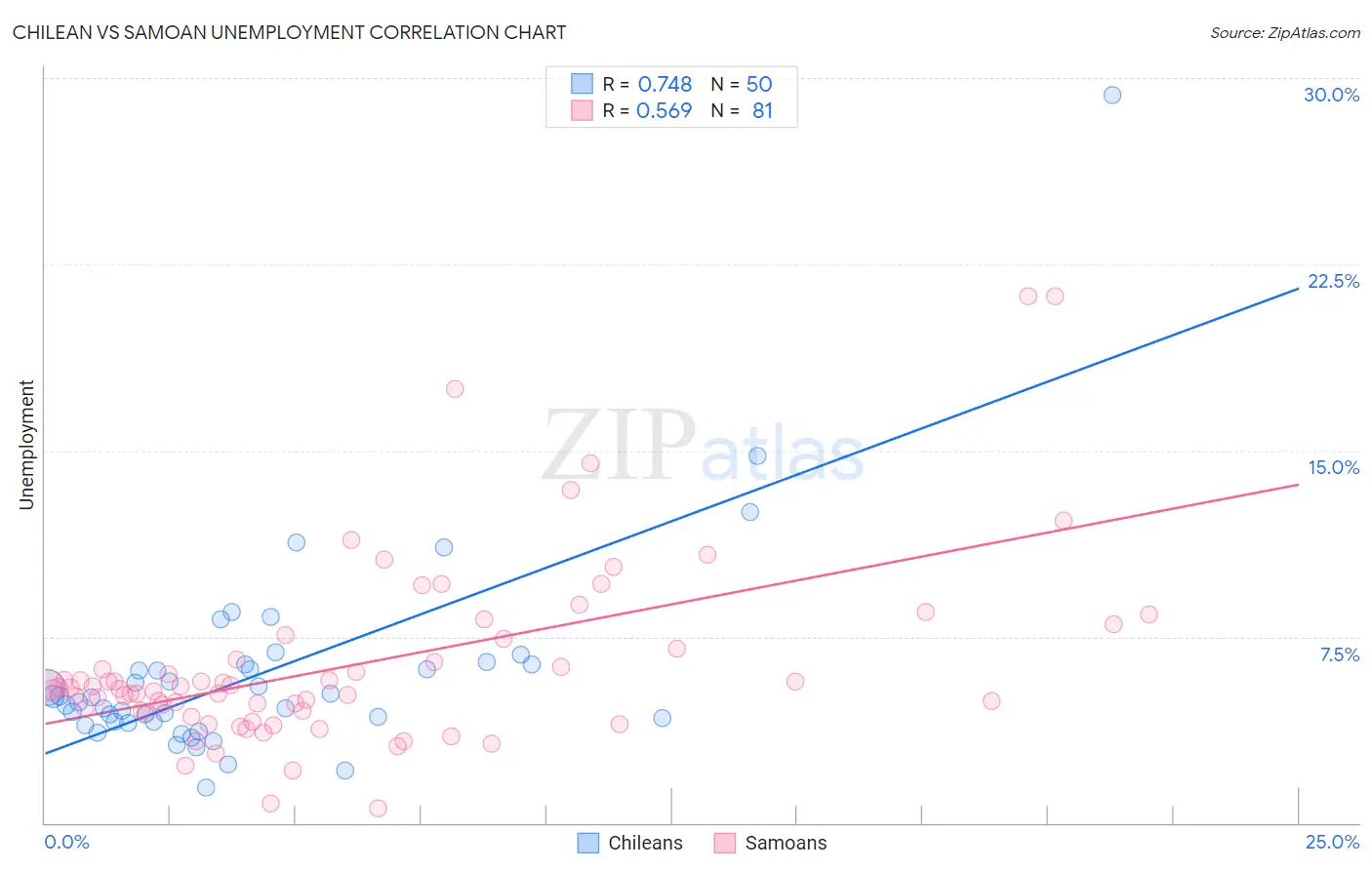Chilean vs Samoan Unemployment