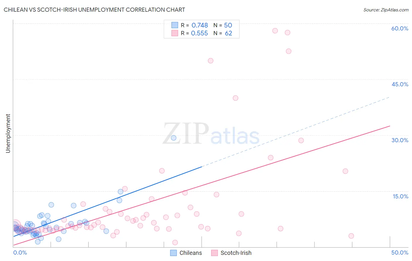 Chilean vs Scotch-Irish Unemployment