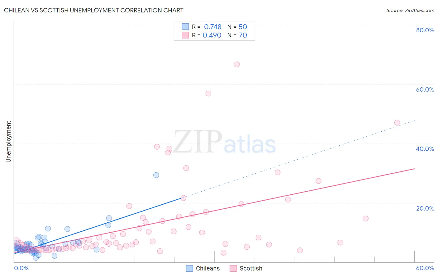 Chilean vs Scottish Unemployment