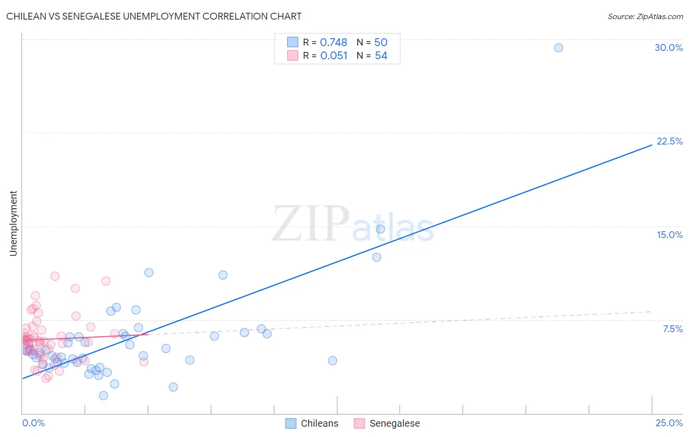 Chilean vs Senegalese Unemployment