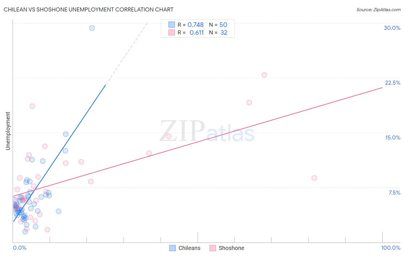 Chilean vs Shoshone Unemployment